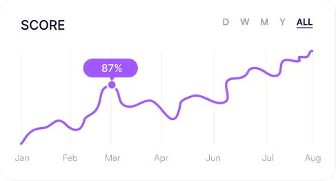 Gráfico mostrando evolução do Compliance Score na plataforma Bellver